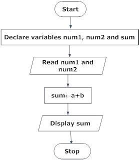 Toradh íomhá ar Write Algorithm That Represents a Program Which Add Three Number