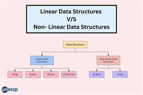 Image result for Data Structures Linear and Nonlinear Java