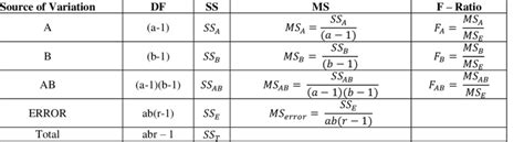 Image result for Anova Two-Way Classification Table