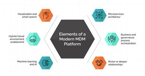 Image result for Low Code MDM Platform