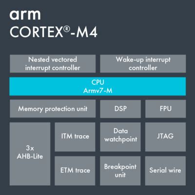 ARM Cortex Memory Address に対する画像結果