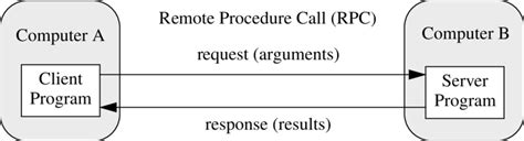 Image result for Remote Procedure Call