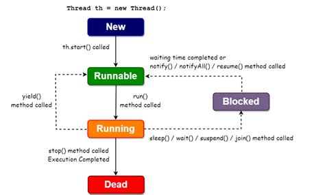 How Threads Work Java Step に対する画像結果