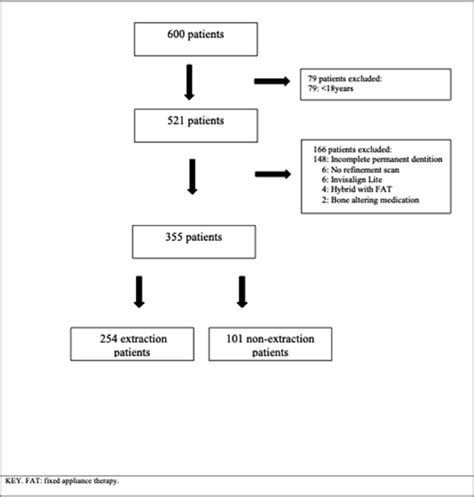 Image result for Patient Selection Flowchart