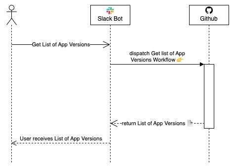 Image result for GitHub Workflow Sample Screen