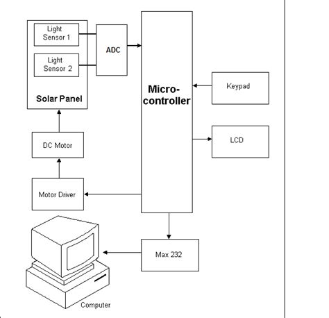Toradh íomhá ar Solar Tracking System Software