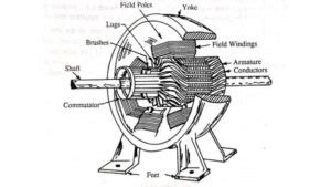 Image result for Exploded View of DC Generator Drawing