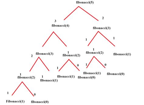Image result for Syntax of Recursion in C