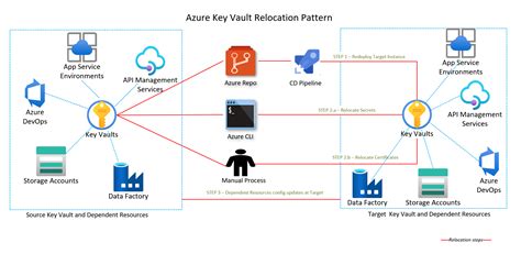 Relocate Azure Key Vault to another region - Azure Resource Manager ...