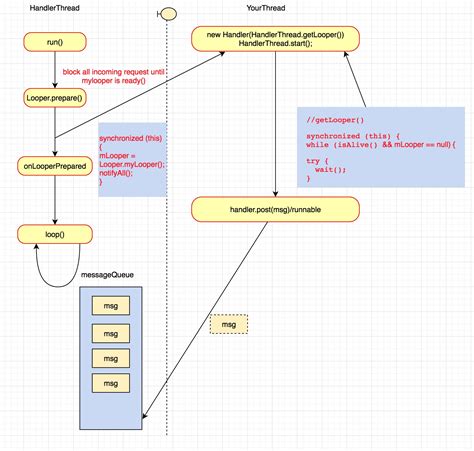 Image result for Handler Thread Android