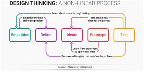 Image result for Linear Design Process