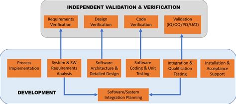 Image result for Database Validation Testing