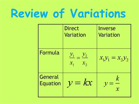 Afbeeldingsresultaten voor Direct Variation Cheat Sheet