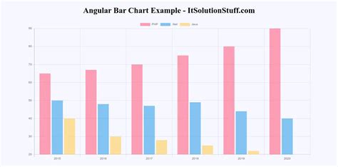 Toradh íomhá ar Line Chart for Angular