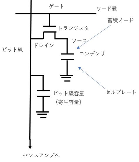 Dram Memory Principle に対する画像結果