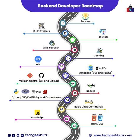 Afbeeldingsresultaten voor Full-Stack Web Developer Road Map