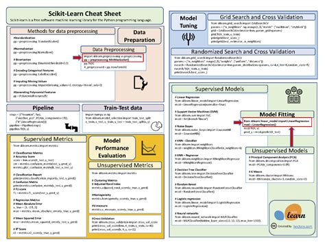 Image result for Scikit Algorithm Cheat Sheet