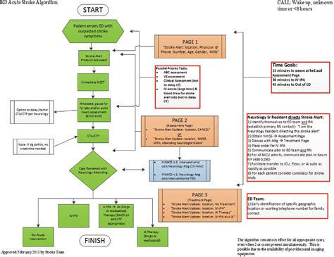 Toradh íomhá ar Stroke Treatment Algorithm