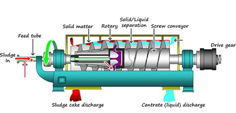 Image result for Centrifuge Sludge Separator