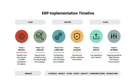 Image result for Average Time of Implementation ERP