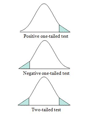 Two Tailed Test Example के लिए छवि परिणाम