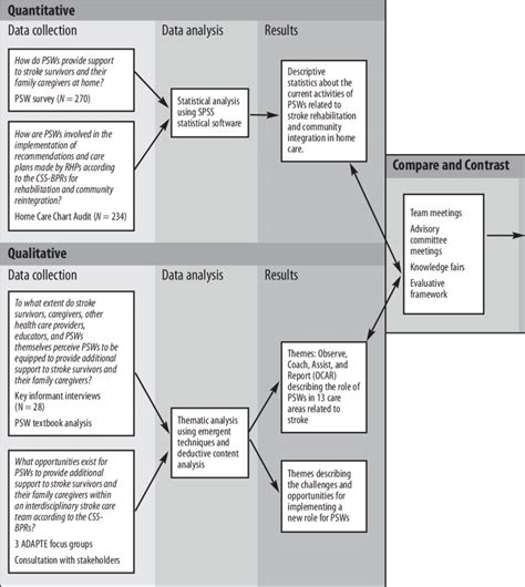 Image result for Concurrent Mixed Methods Design
