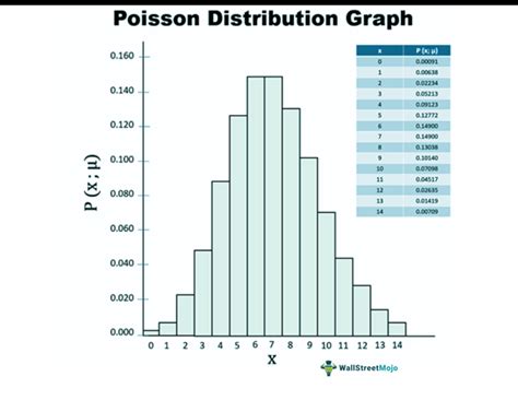 Toradh íomhá ar Poisson Distribution Graph Generator