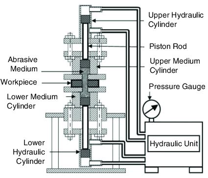 Image result for What Is AFM Abrasive Flow Machining