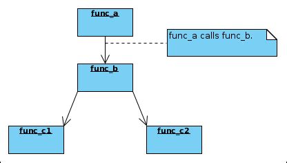 Image result for Stack in Function Call Digram