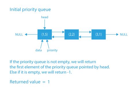 Priority Queue Using Doubly Linked List に対する画像結果