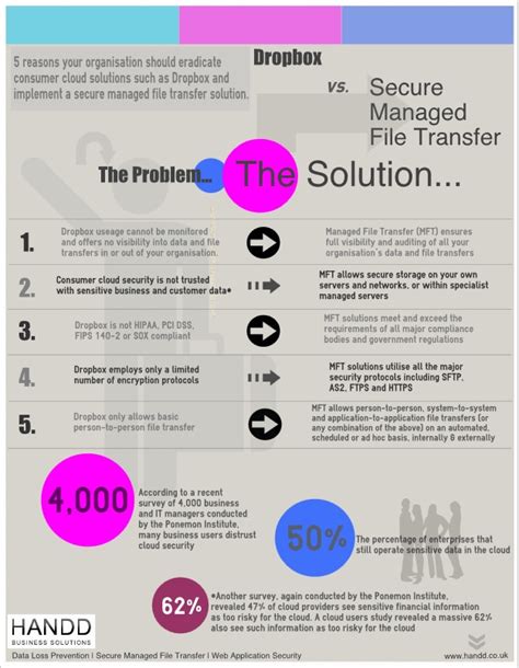 Toradh íomhá ar How to Secure File Transfer Todropbox