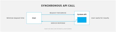 Image result for How to Visualise Asynchronous API Calls
