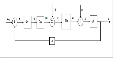 Image result for Feedback Control Loop Diagram in Process
