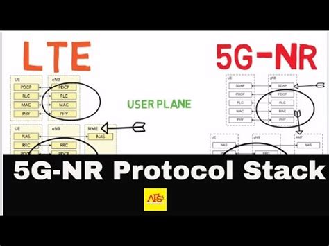 Image result for 5G Lan Protocol Stack