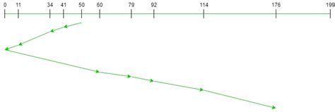 Image result for Scan Algorithm in OS Example