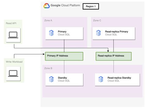 Cloud SQL Architecture に対する画像結果
