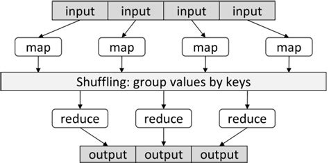 Image result for Mapper Reducer