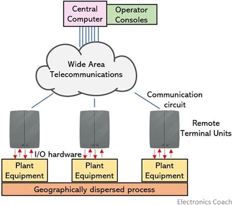 SCADA System Components に対する画像結果
