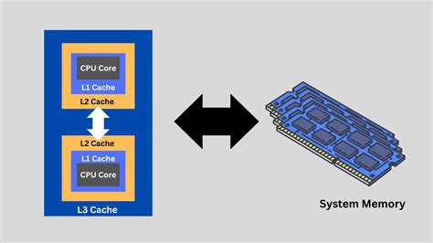 Levels of Cache in CPU Core కోసం చిత్ర ఫలితం