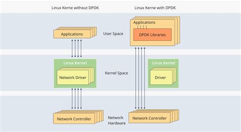 Dpdk Networking Stack に対する画像結果