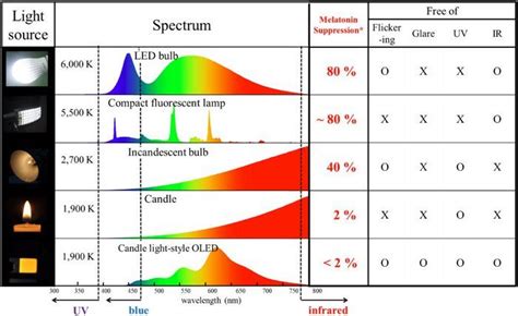 Image result for Warm Light LED Spectrum