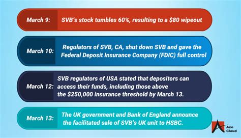 Toradh íomhá ar Timeline of SVB Collapse