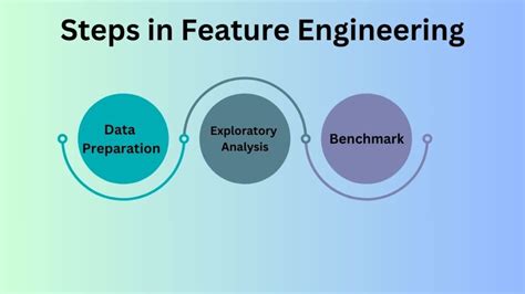 Toradh íomhá ar Feature Engineering in Machine Learning Symbol IMG