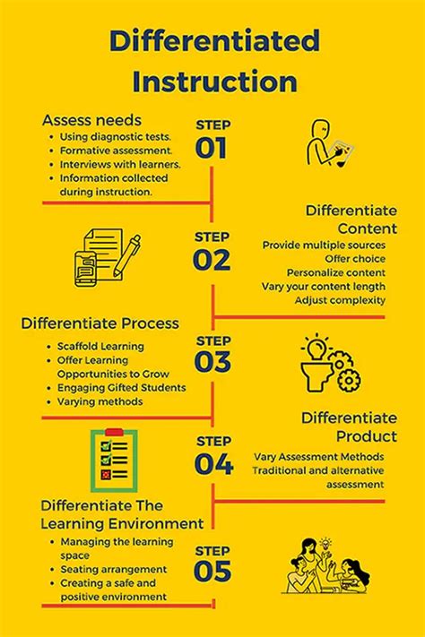 Image result for Differentiated Instruction Examples