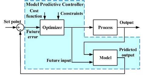 Image result for Nonlinear Model Predictive Control Block Diagram