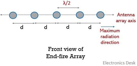Image result for Array Pattern Vs. Element Pattern