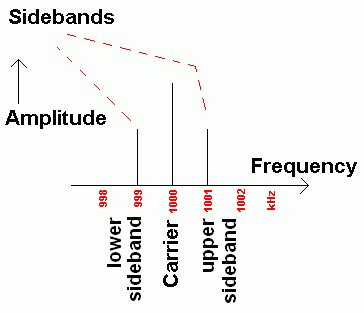 Image result for Multi-Tone AM Modulation Sideband