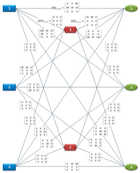 Image result for Network Modeling and Integer Programming