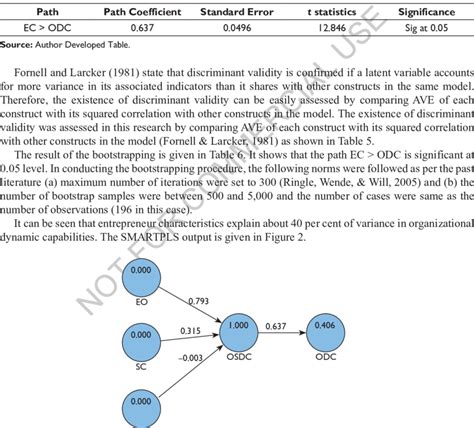 Image result for SmartPLS Output View