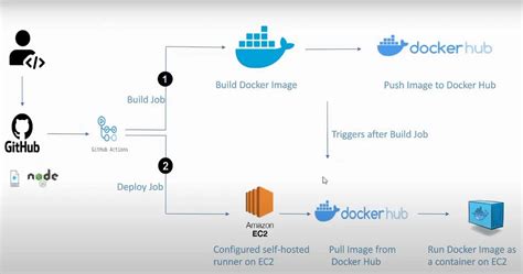 Image result for Web App Routing with Nginx